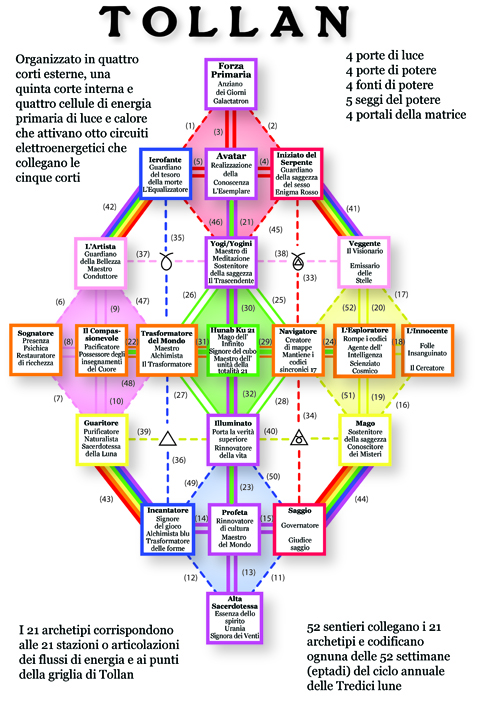 Grafico dei 52 sentieri di Tollan